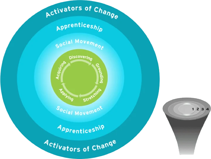 4 Circle Framework